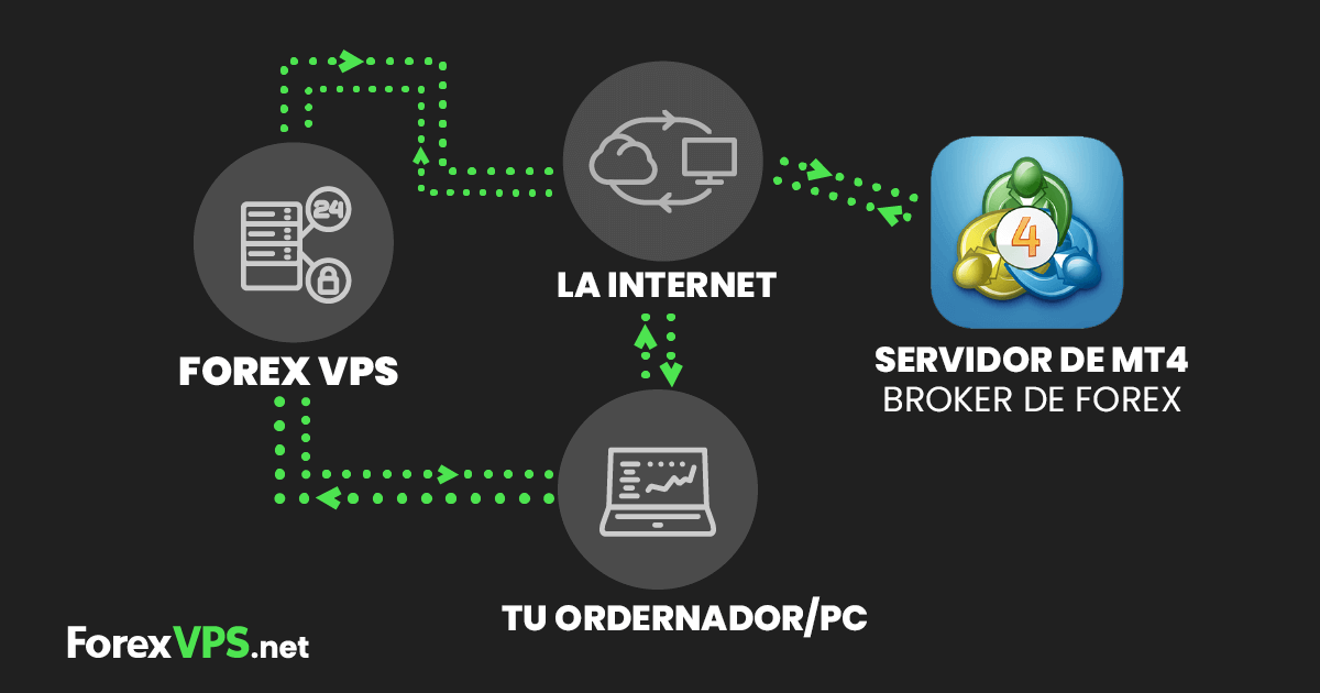 qué es un vps de forex