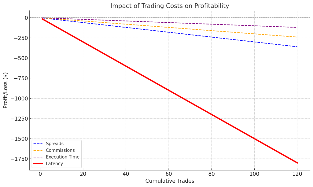 How Latency Stacks Up Against Other Trading Costs

